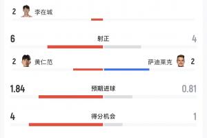 韩国2-1捷克数据：韩国控球率62%-38%领先 射门15-7领先 射正6-4