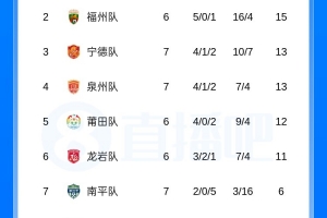 闽超积分榜：厦门七连胜一骑绝尘 福州五连胜升至第二 平潭七连败