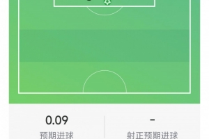 麦金本场数据：1粒进球，2射1正，1次关键传球，1次错失良机