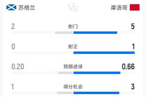 巴西vs摩洛哥_1在线观看_巴西vs摩洛哥_1高清直播_巴西vs摩洛哥_1比赛回放78