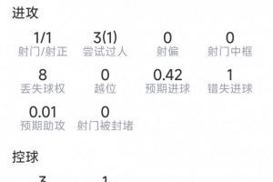 马赫雷斯半场数据：1射1正，3次过人1成功，1次错失良机，2抢断