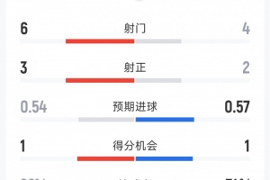 约旦1-0阿尔及利亚半场数据：射门6-4，射正3-2，控球率26%-74%