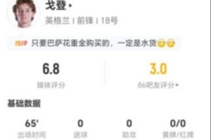 戈登1射1正 5过人2成功 2关键传球+12丢失球权+3造犯规 获6.8分