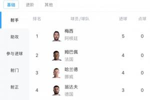 巨星对飚！世界杯射手榜：梅西2场5球第1 姆巴佩哈兰德4球 C罗2球