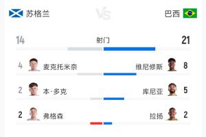 苏格兰0-3巴西全场数据：射门14-21 射正5-9 预期进球1.13-4.46