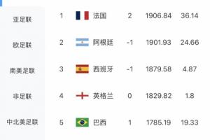 最新FIFA世界排名：法国超阿根廷升第1，摩洛哥第6，德国跌出前十