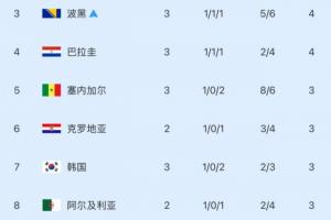 煎熬等待！韩国明天才能确定出线或出局，出线仍需三组满足条件