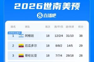 被踢懵！豪华中后场的厄瓜多尔世界杯已丢4球，世预赛18场仅丢5球