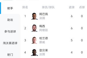 小科普|世界杯射手榜排名规则：进球数相同比较助攻数、登场时间