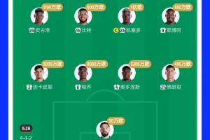 防不住！厄瓜多尔止步32强 2.7亿欧豪华后防4场丢4球仅零封库拉索