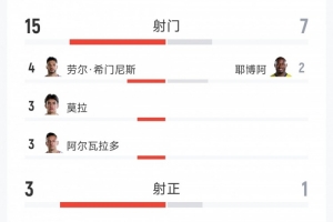 墨西哥2-0厄瓜多尔全场数据：射门15-7，射正3-1，红牌0-1