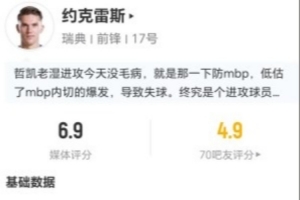 约克雷斯本场1射1正 10丢失球权+10对抗6成功+4造犯规 获6.9分