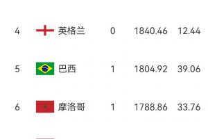 FIFA排名：墨西哥4连胜狂赚66.82分升至第9，厄瓜多尔降至第24