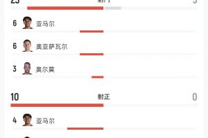 碾压！西班牙vs奥地利全场数据：西班牙23射进3球，奥地利5射0正