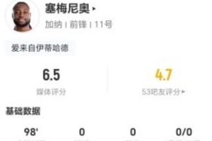 塞梅尼奥本场3射0正+13对抗7成功 13丢失球权+3造犯规 获评6.5分