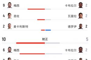 正面抗衡！全场数据：阿根廷22射10正，佛得角16射5正！