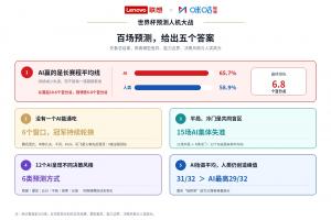 AI预测命中率65.7%！联想与咪咕发布世界杯预测人机大战百场观察